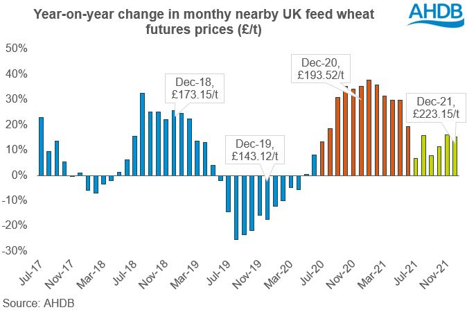Graph showing year-on-year changes to monthly UK nearby feed wheat futures prices - pounds per tonne